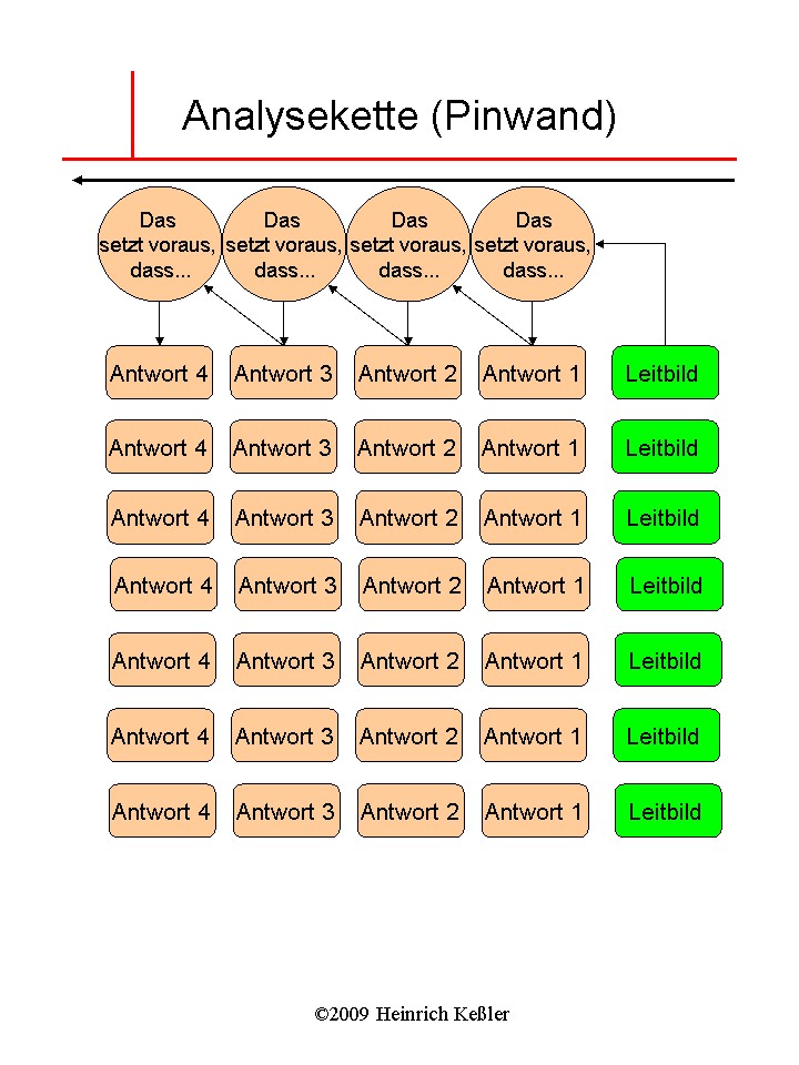 Beispiel von Das ist so... Beispiel Prozessketten