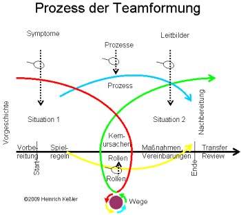 Prozess der Teamformung